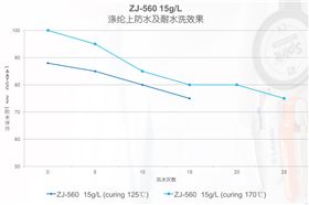 ZJ-560低溫C6防水劑耐水洗測(cè)試對(duì)比