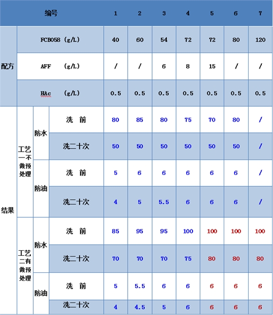 莊杰牛仔三防整理兩種方案整理結(jié)果