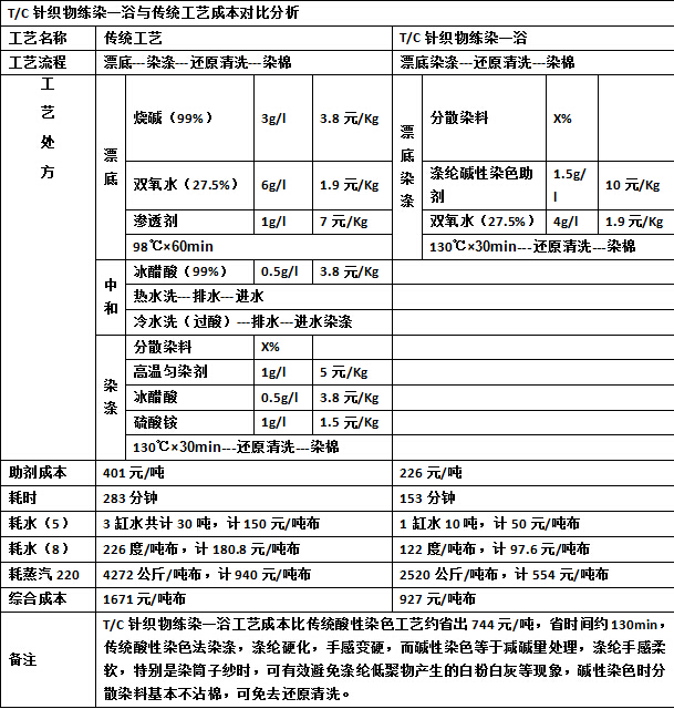 ZJ-R98成本比較