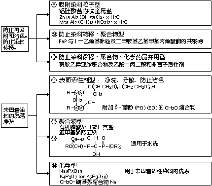 活性染料皂洗劑，免費寄樣：18928939081