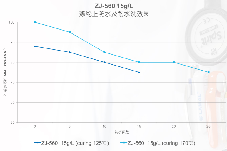 ZJ-560低溫C6防水劑耐水洗測試對比