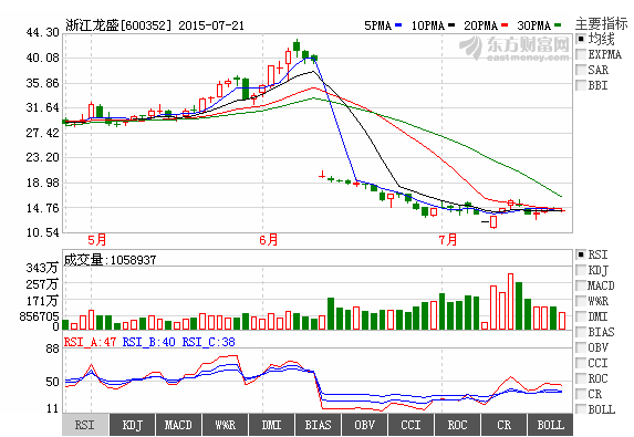 浙江龍盛市盈率“掛車尾”，腰斬后能否恢復(fù)行情