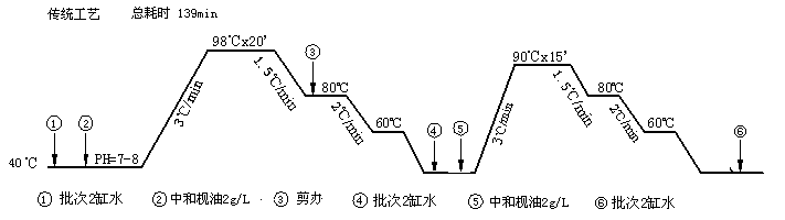 【低溫皂洗劑】更高的效率，更低的成本，他憑什么？【莊杰化工 400-888-6775】