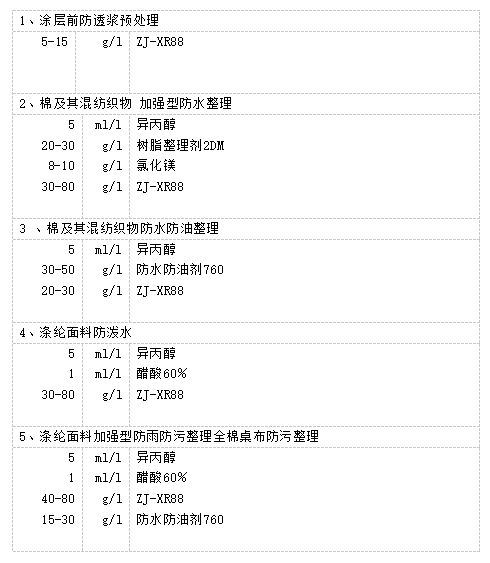 ZJ-XR88無氟防水劑建議配方，技術(shù)支持、寄樣服務(wù)：400-888-6775