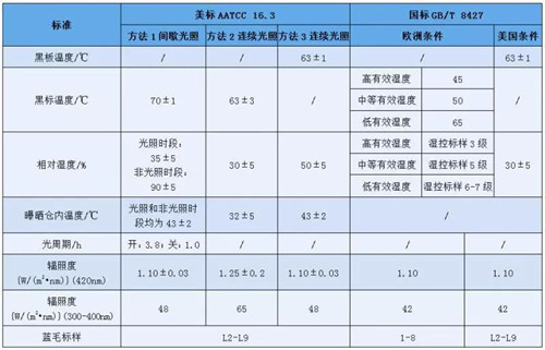 測試條件