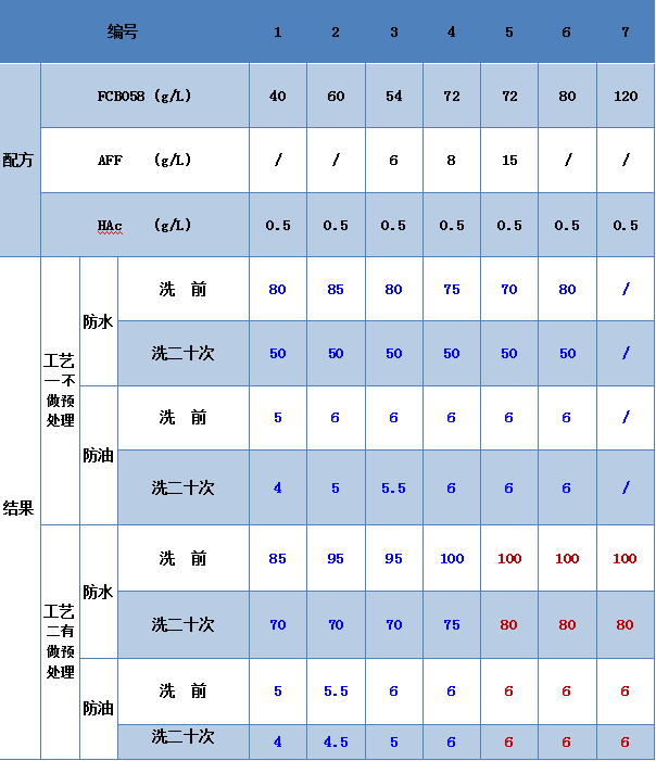 莊杰牛仔三防整理兩種方案整理結(jié)果