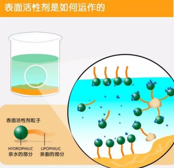 表面活性劑的3大基本作用