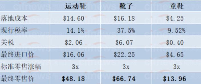 目前一雙進(jìn)口運(yùn)動(dòng)鞋、靴子和童鞋的成本