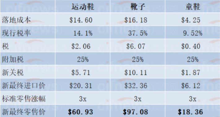 額外加征25%關(guān)稅后鞋子的成本