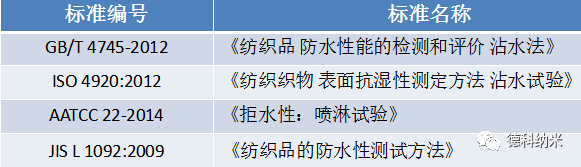 沾水測試標準