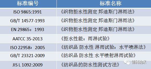 淋雨測試標準