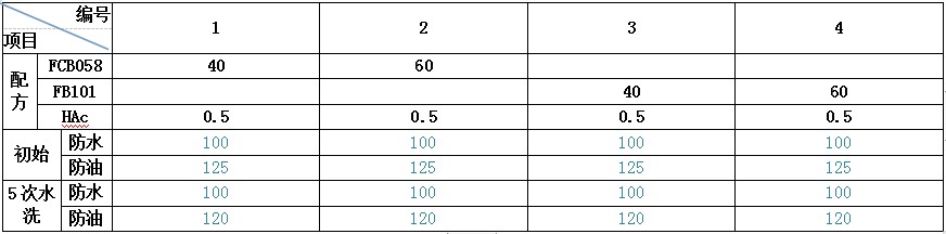 防水劑測試結(jié)果