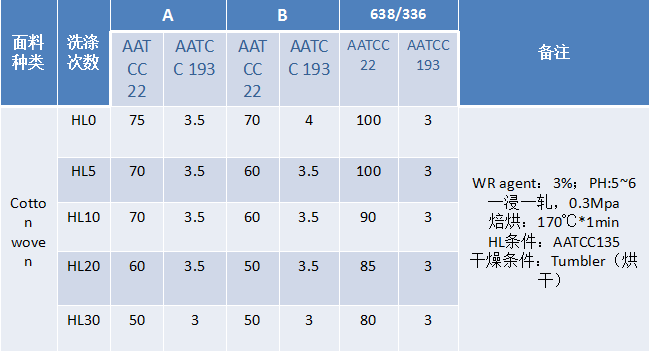 ZJ-638/336無氟防水劑棉上耐洗性能對比測試