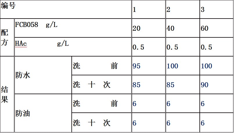 FCB058三防整理劑在棉上的測(cè)試結(jié)果