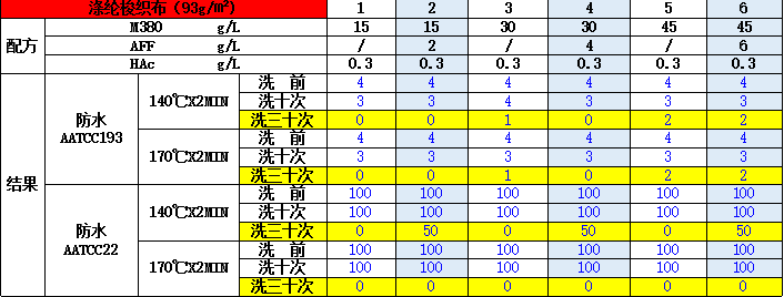 滌綸面料的防水性能