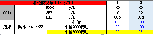 2、耐磨性能