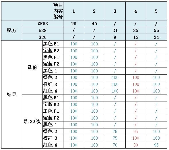 無(wú)氟防水劑配方及結(jié)果