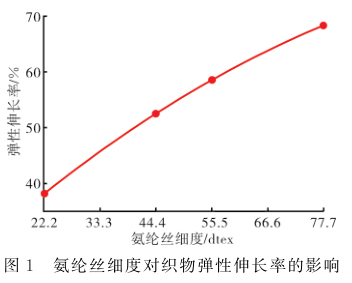 氨綸絲細度對織物彈性伸長率的影響