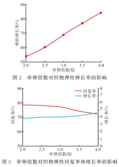 牽伸倍數(shù)對織物彈性的影響