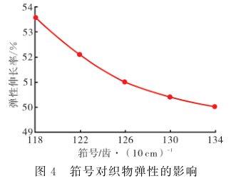 筘號對織物彈性的影響