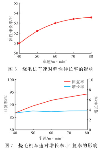 燒毛機車速織物彈性伸長率和回復(fù)率的影響