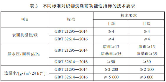 不同標(biāo)準(zhǔn)對織物洗滌前功能性指標(biāo)的技術(shù)要求