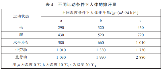 不同條件下人體的排汗量