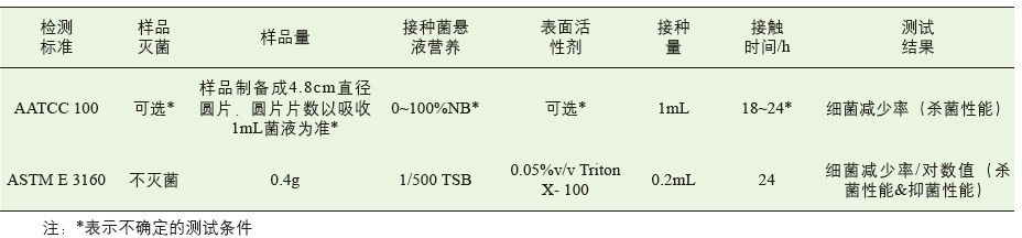 表1 ASTM E 3160與AATCC 100測(cè)試條件參數(shù)對(duì)比