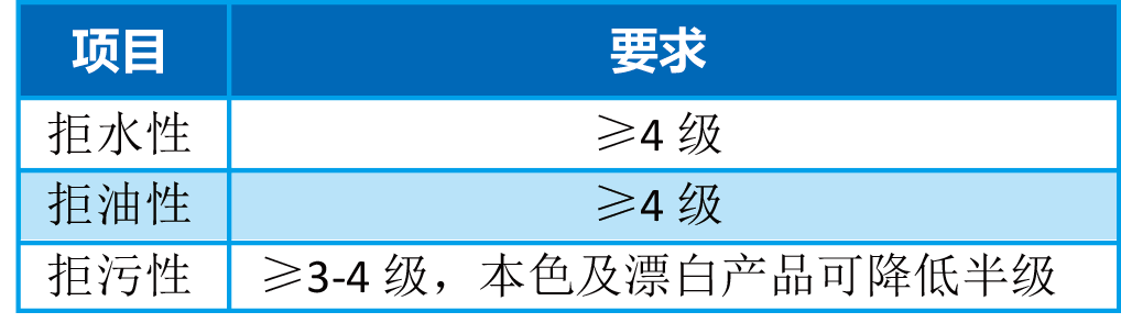 紡織品的“三防”效果評價