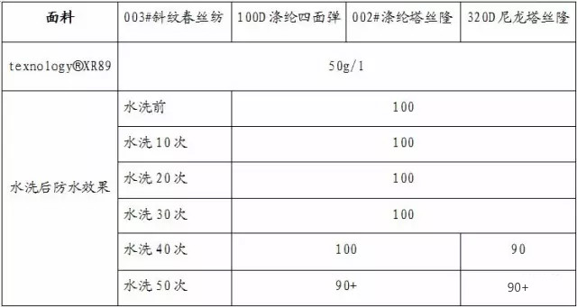 廣東高效耐水洗無氟防水劑