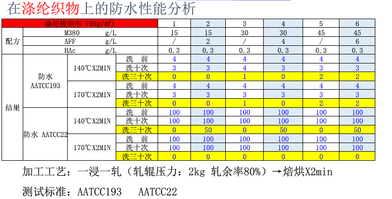 ZJ-M380無氟防水劑在滌綸面料上的防水性能分析