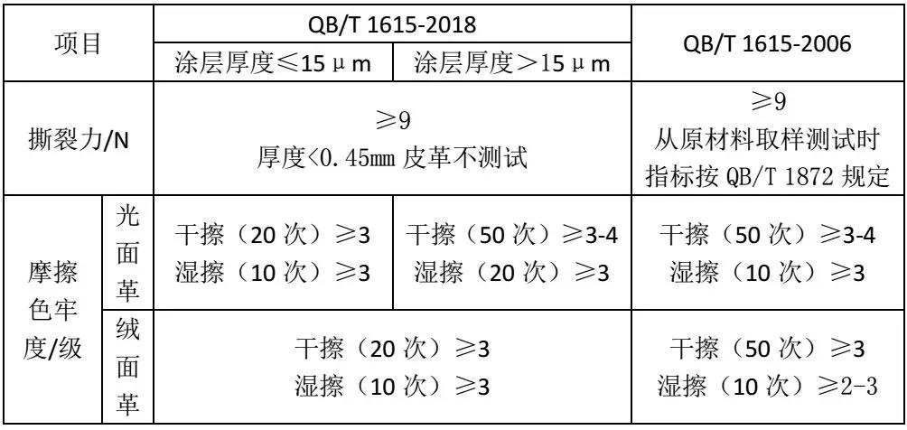 撕裂力、摩擦色牢度對比