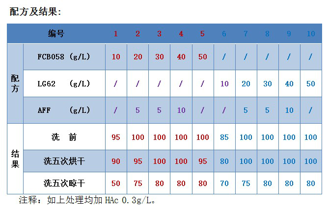 尼龍面料羽絨服防水劑測(cè)試結(jié)果分析