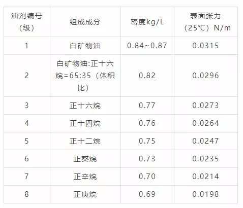 拒油等級