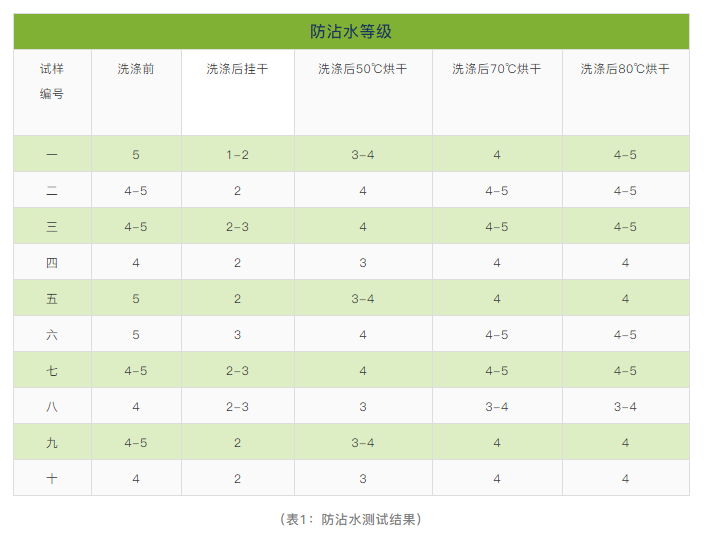 表1防水劑防水測試結(jié)果 