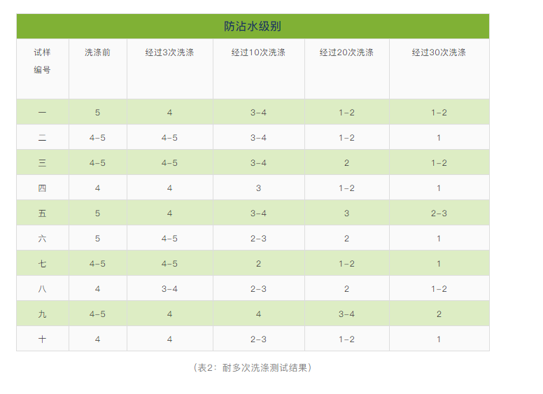 表2防水劑耐多次洗滌測試結(jié)果