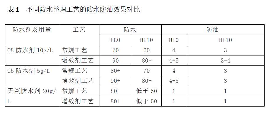 表1不同防水整理工藝的防水防油效果對(duì)比