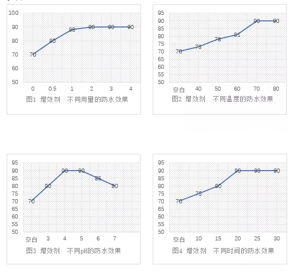 采用不同的交聯(lián)劑用量、處理溫度、處理時(shí)間、處理pH對(duì)織物處理效果對(duì)比圖