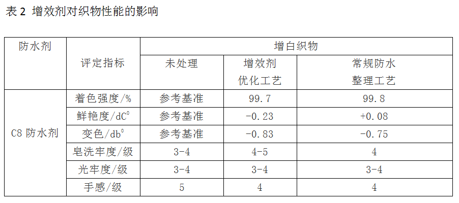 交聯(lián)劑對(duì)織物性能的影響