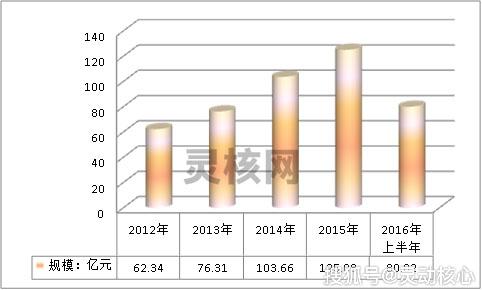 2012-2016年中國尼龍工業(yè)長絲行業(yè)市場規(guī)模及增速