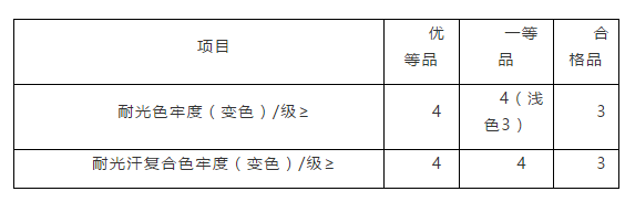 耐光、耐光汗牢度評級