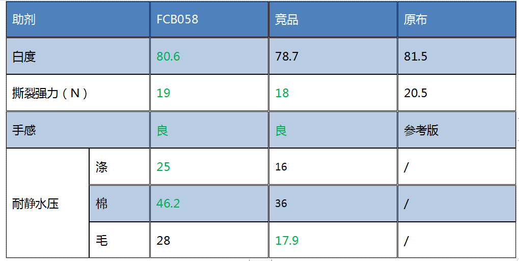 耐靜水壓測試結(jié)果