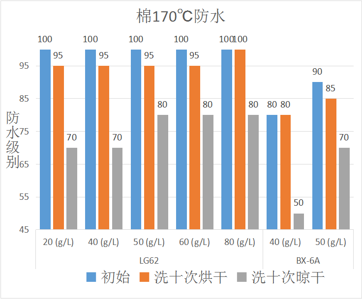 LG62三防整理劑在棉織物上應用的防水效果