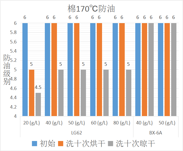 LG62三防整理劑在棉織物上應用的防油效果