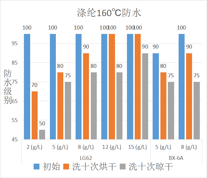 LG62三防整理劑在滌綸面料上應用的防水效果