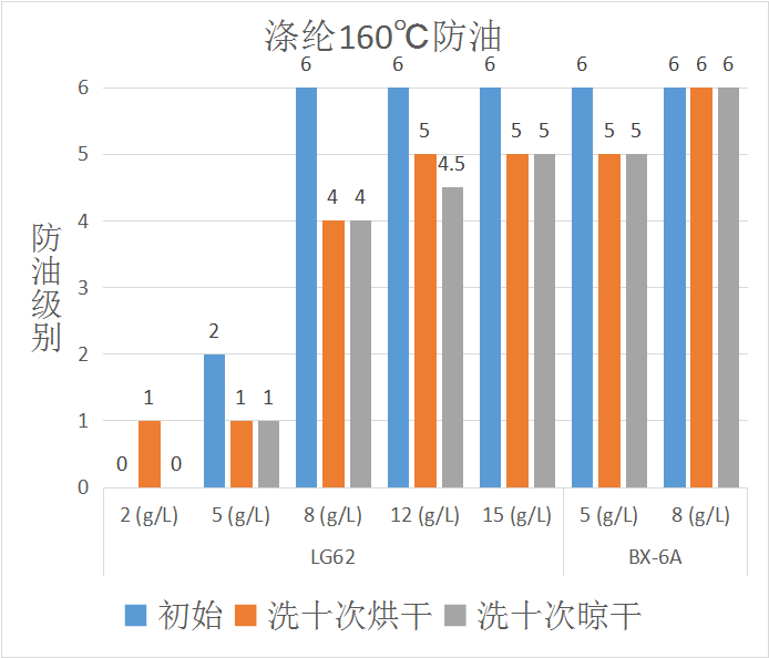 LG62三防整理劑在滌綸面料上應用的防油效果