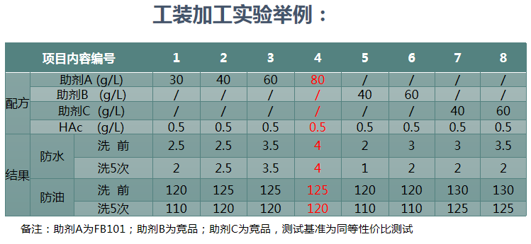 三防整理劑應用在工裝面料的測試結(jié)果