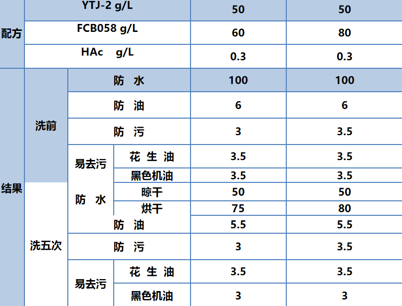 測試結果