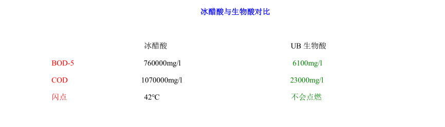 生物酸對比數(shù)據(jù)