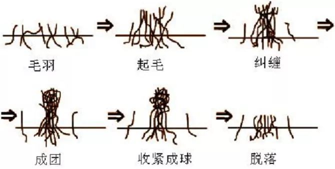 起毛起球原因